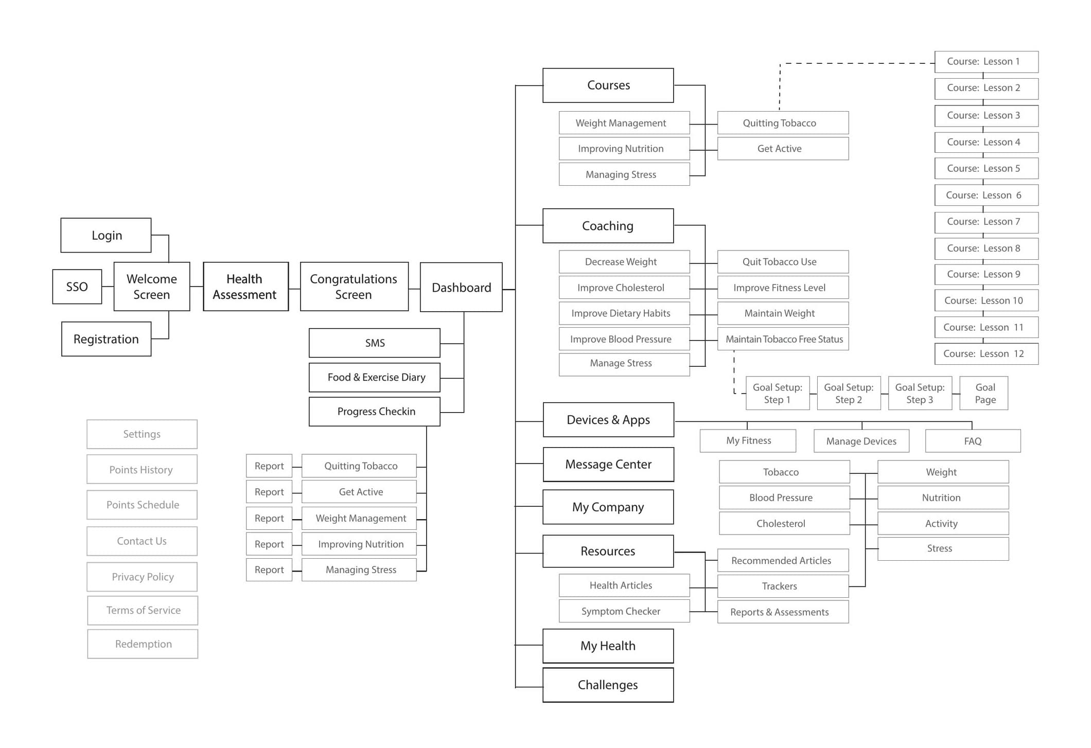 Portal sitemap from login through the health assessment to the dashboard and its sections