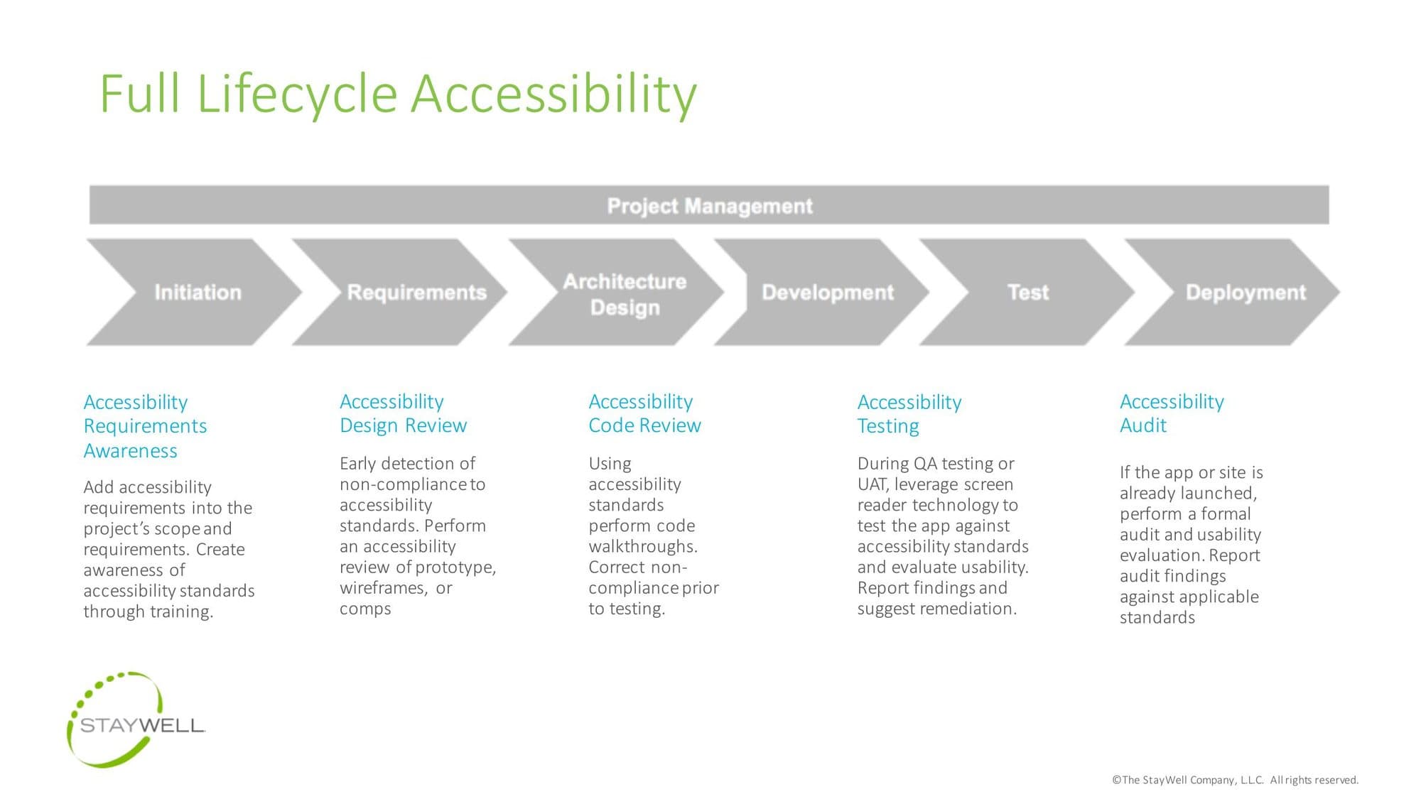 Slide titled Full Lifecycle Accessibility with five stages from requirements awareness to audit