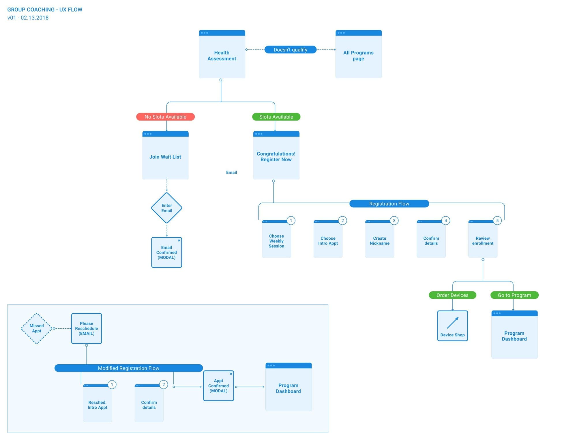 Flow diagram from the health assessment through slot availability to a five-step registration, with a separate path for a missed appointment