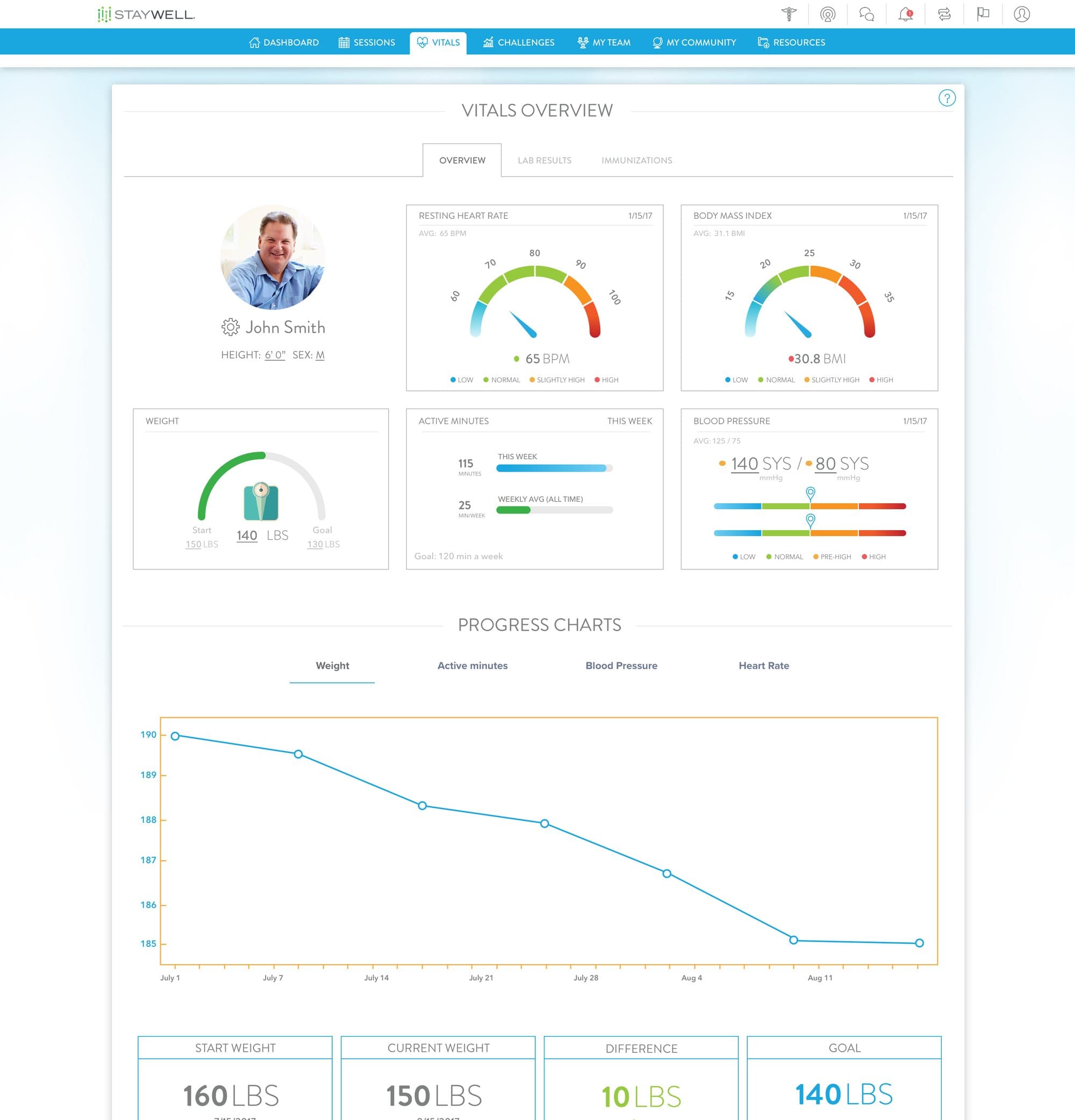 Vitals overview with gauges for heart rate, body mass index and weight above a weight trend line
